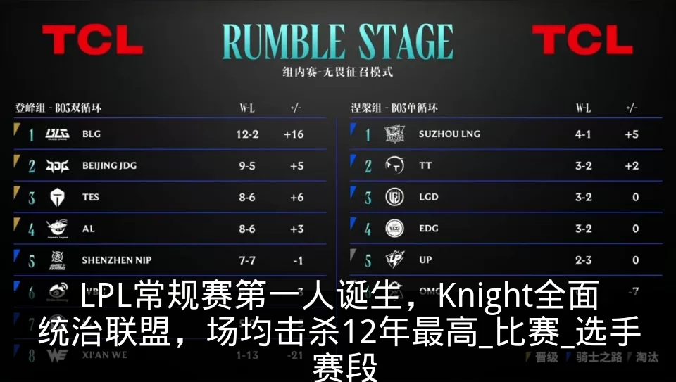 LPL常规赛第一人诞生，Knight全面统治联盟，场均击杀12年最高_比赛_选手_赛段