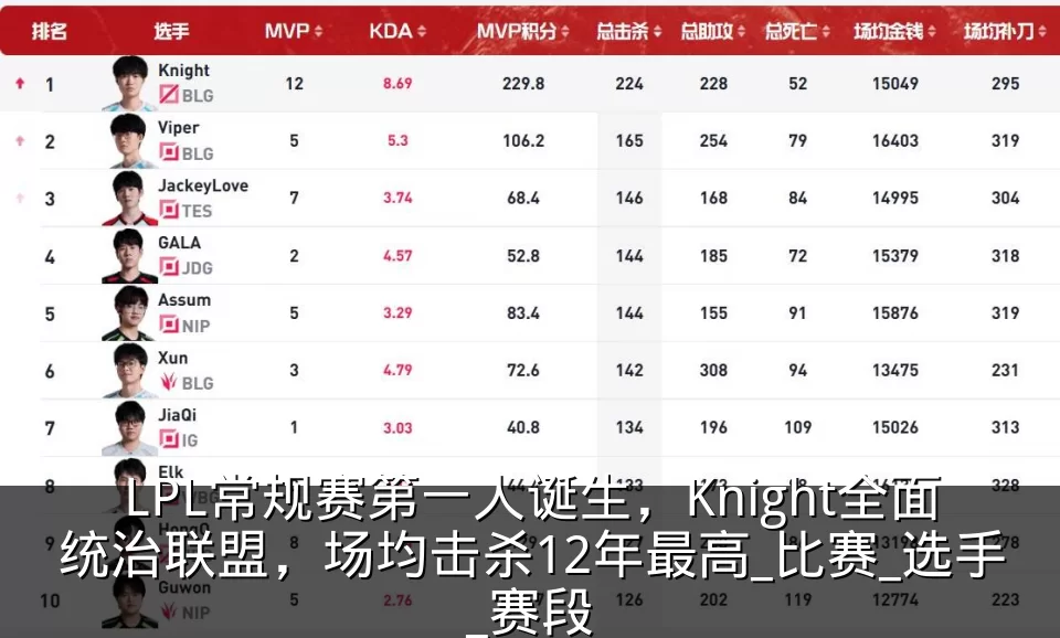 LPL常规赛第一人诞生，Knight全面统治联盟，场均击杀12年最高_比赛_选手_赛段