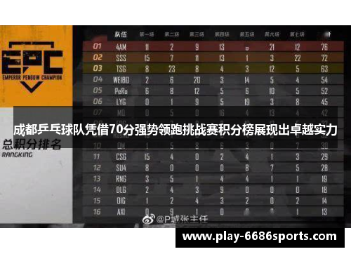 成都乒乓球队凭借70分强势领跑挑战赛积分榜展现出卓越实力