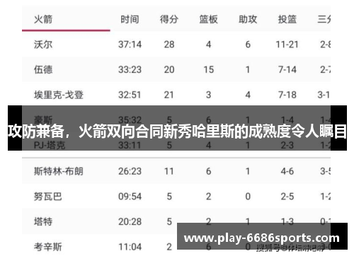 攻防兼备，火箭双向合同新秀哈里斯的成熟度令人瞩目
